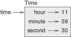 Figura 16.1 – Diagrama de um objeto Time.