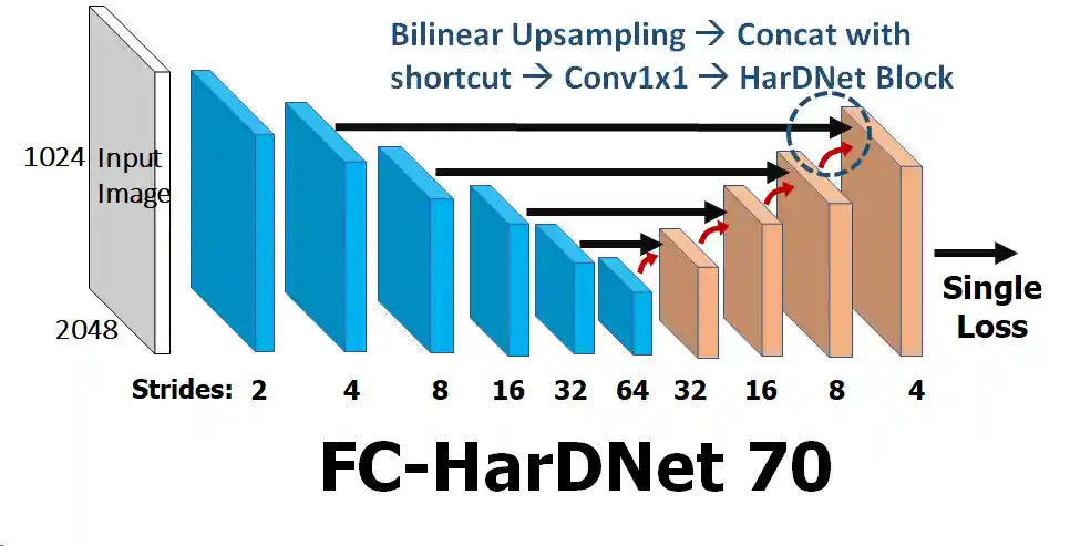 FC-HarDNet-70 Architecture