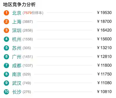Python开发者分区域平均薪资
