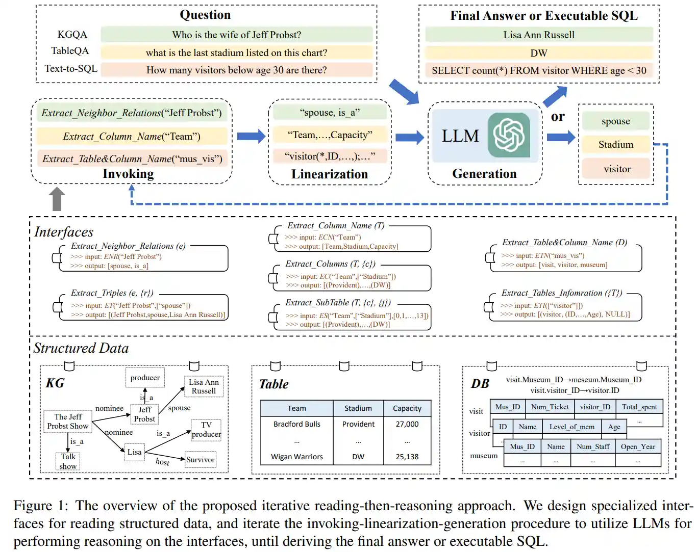 Overview of StructGPT
