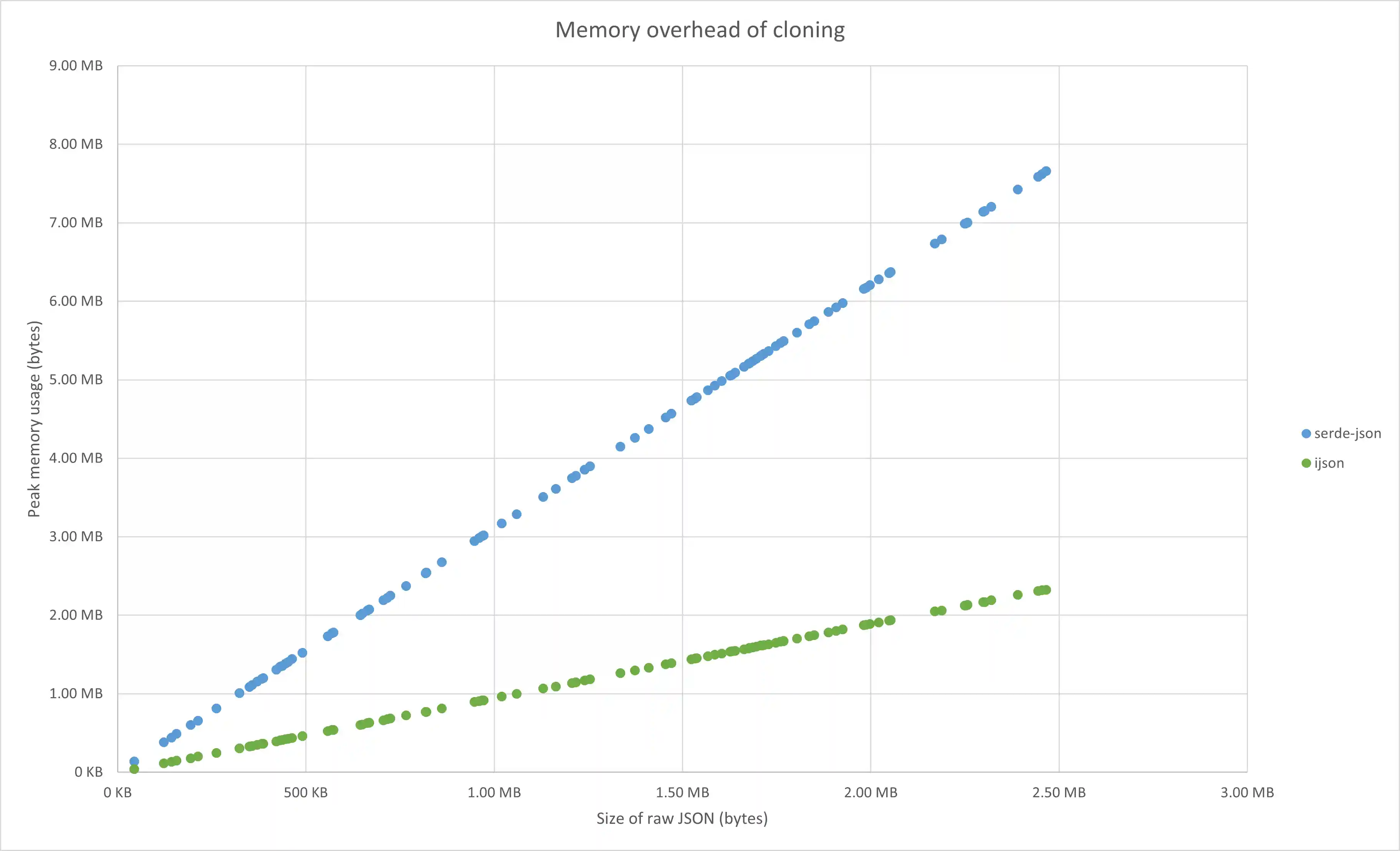 Memory overhead of cloning