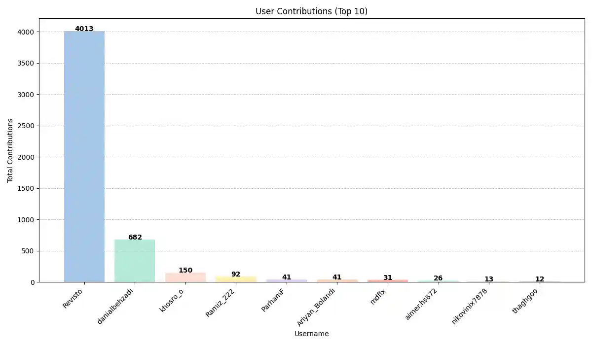 مشارکت‌های کاربران