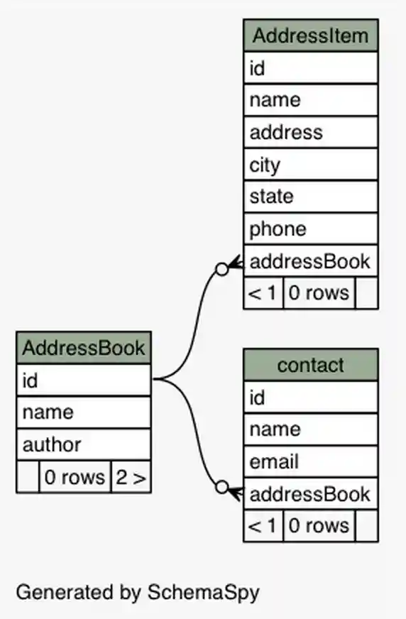 Address Book Schema