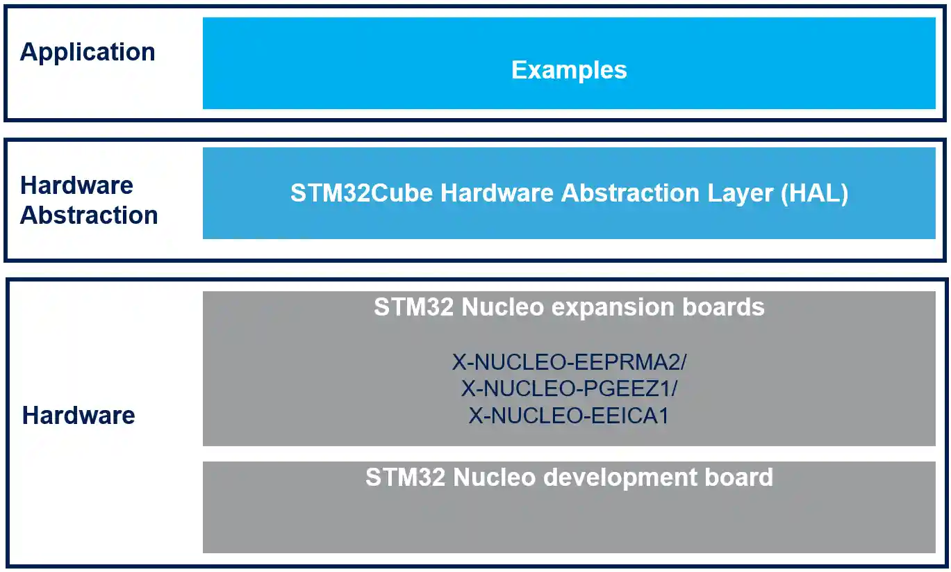 X-CUBE-EEPRMA1 Block Diagram
