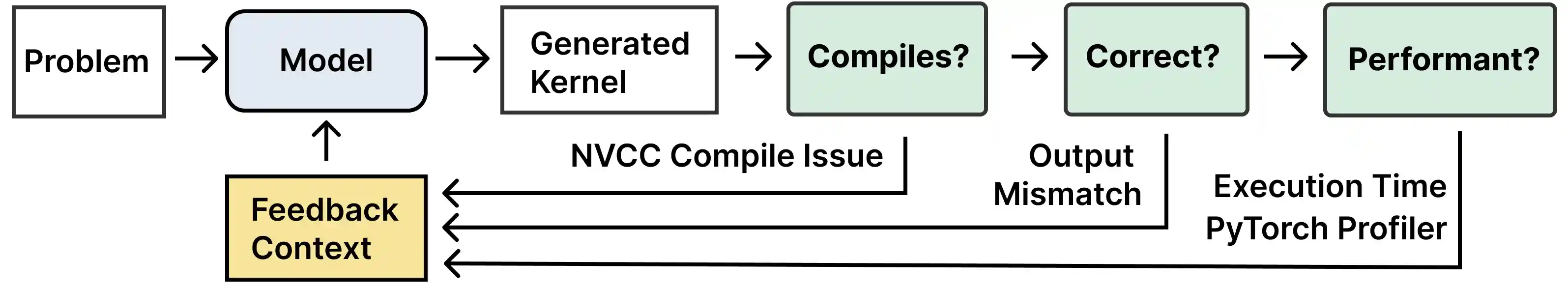Multi-Turn / Iterative Refinement for Generating Kernels