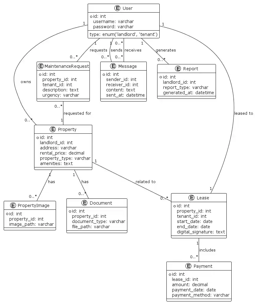 Entity Relationship Diagram