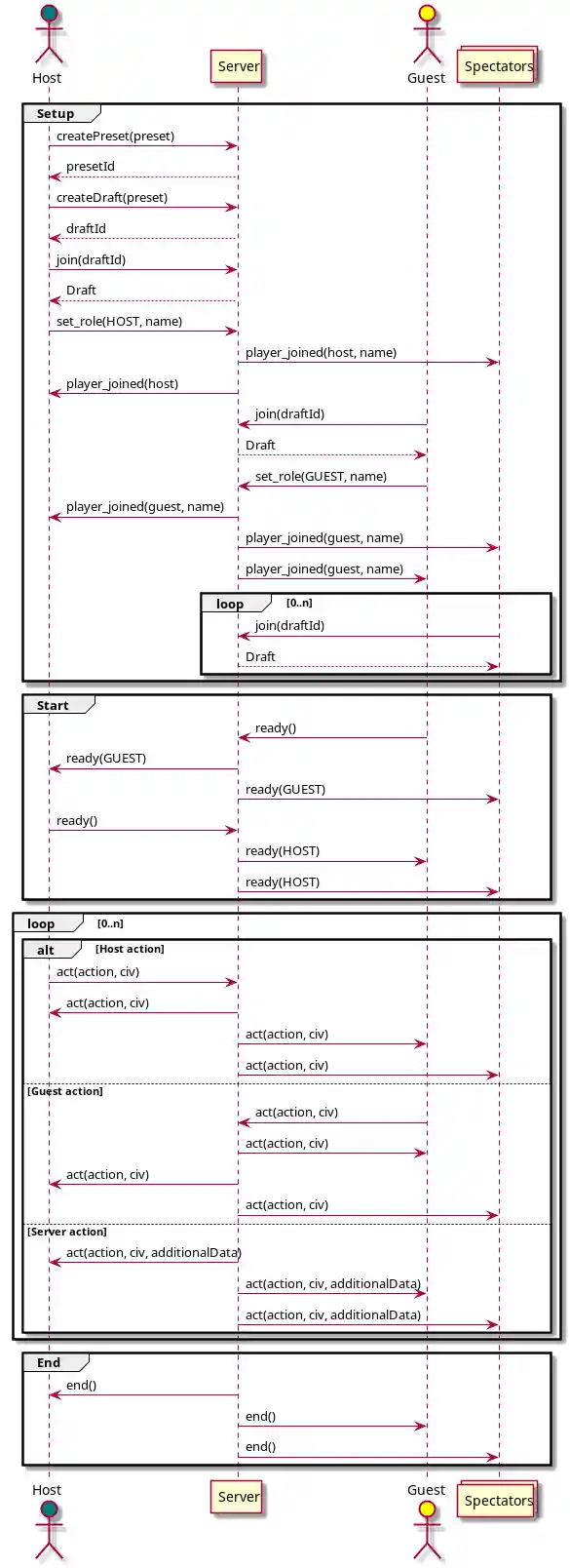 Sequence diagram of a session