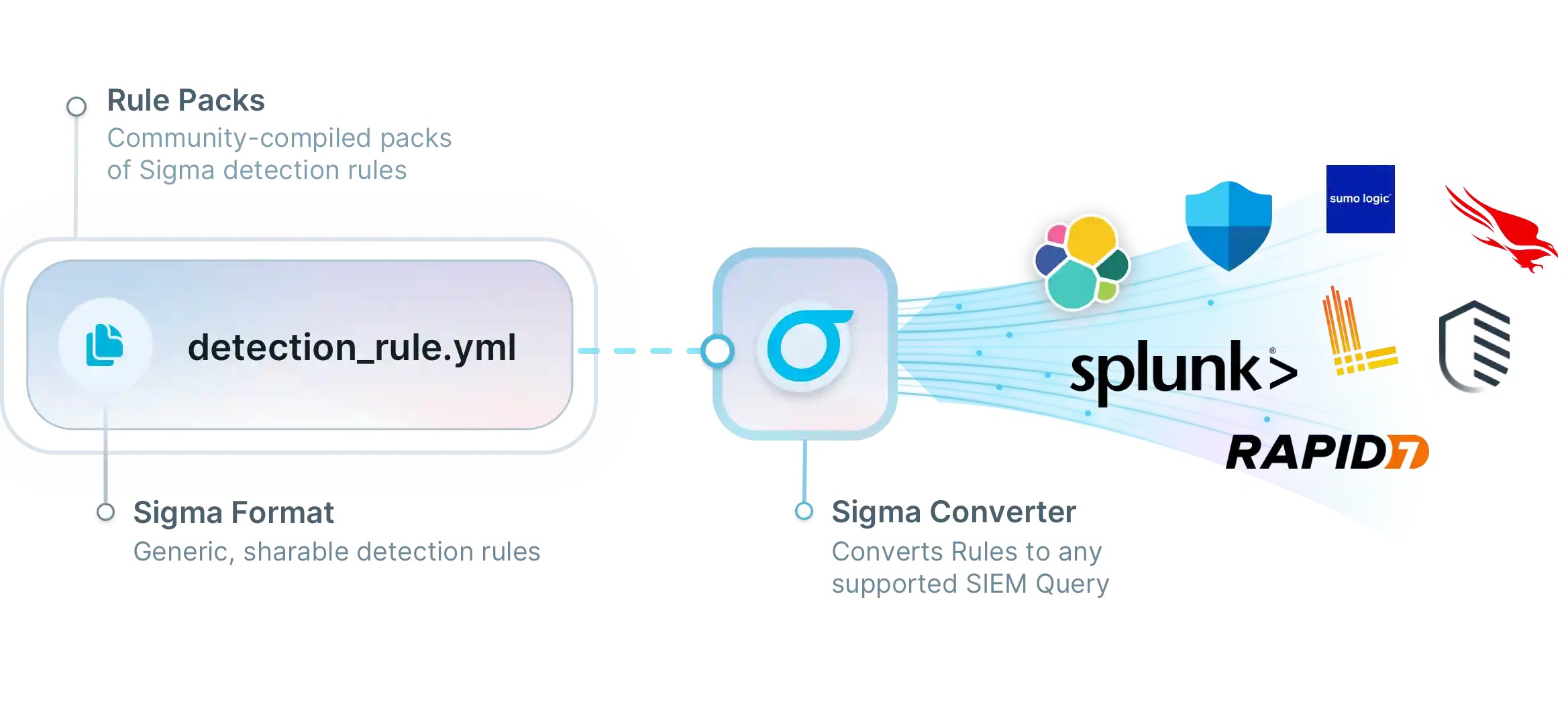 Sigma Description - A diagram showing Yaml Files (Sigma Rules) moving through a Sigma Convertor, and coming out as many SIEM logos, showing how Sigma rules can be converted to many different available SIEM query languages