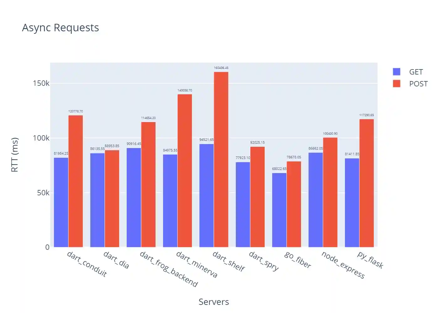 Send multiple GET request at a time