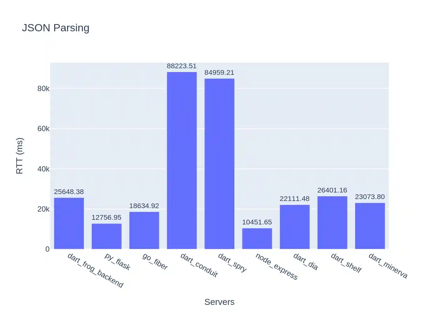 Send 1.04MB of JSON to server and let it parse it