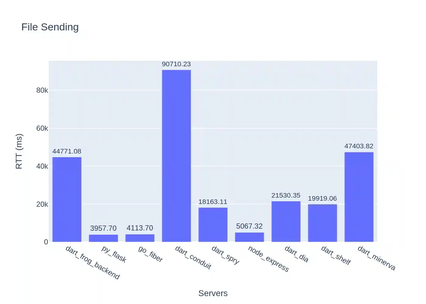 Send files with multipart