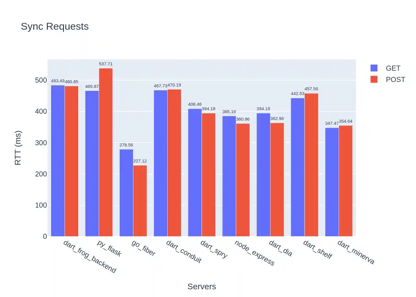 Send one request at a time