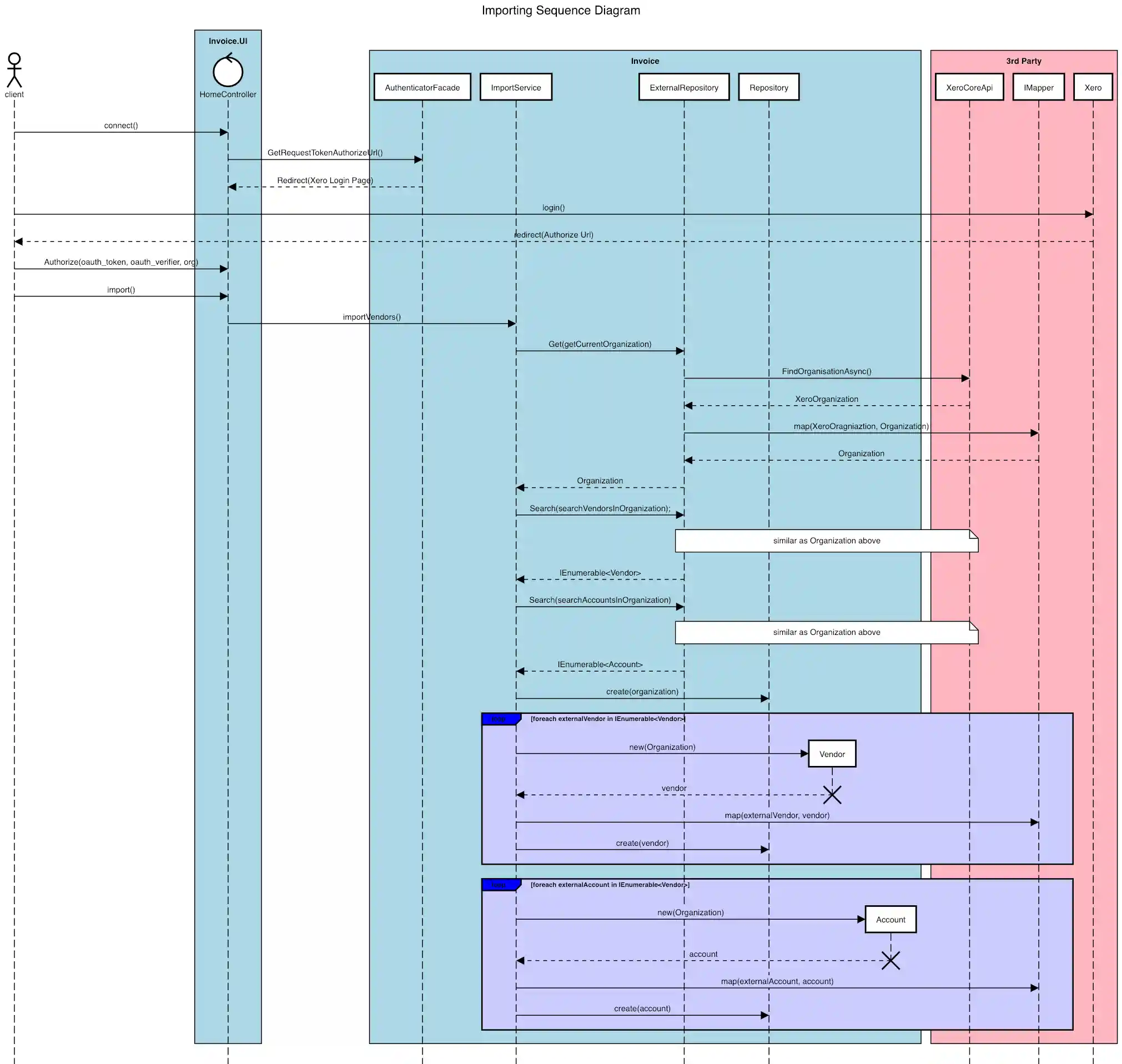 Importing Sequence Diagram