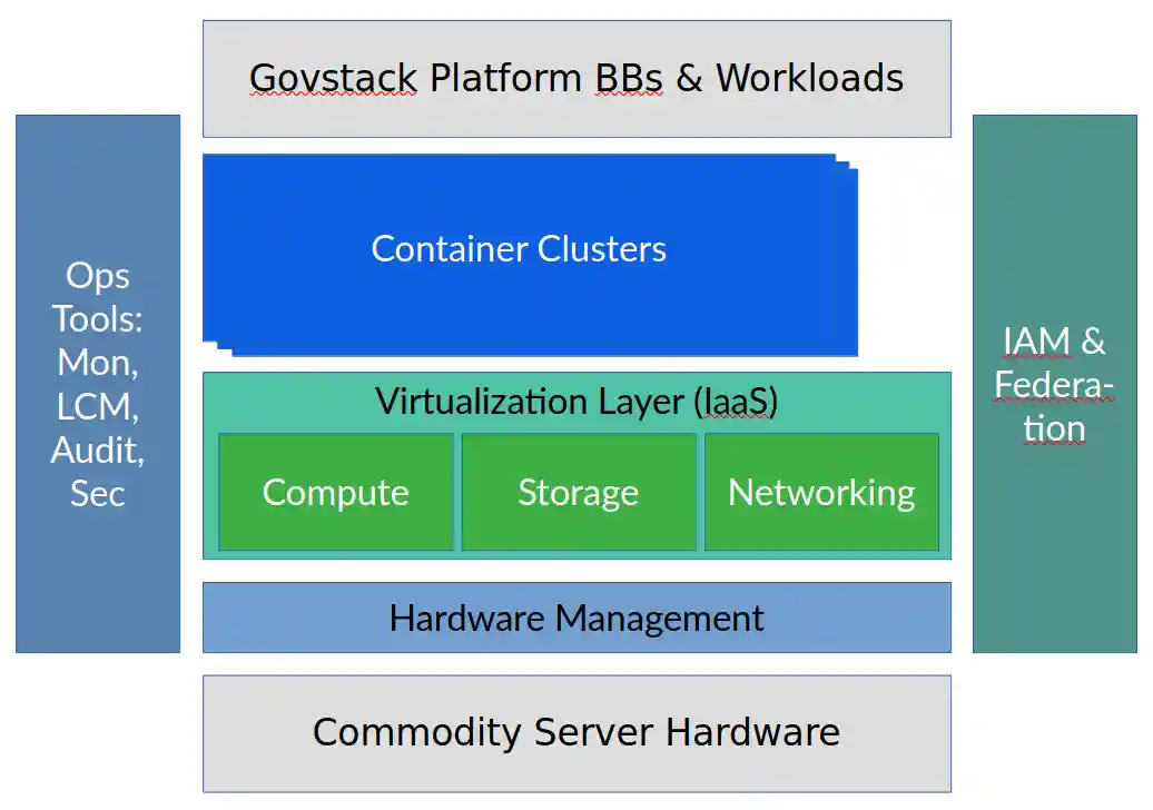 GovStack Cloud Arch