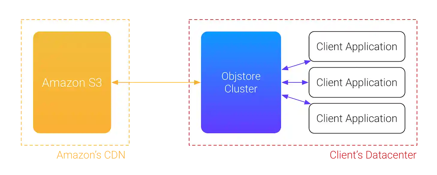 objstore cluster overview