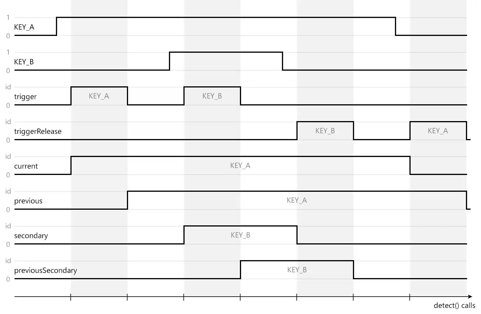 Simultaneous key presses 1