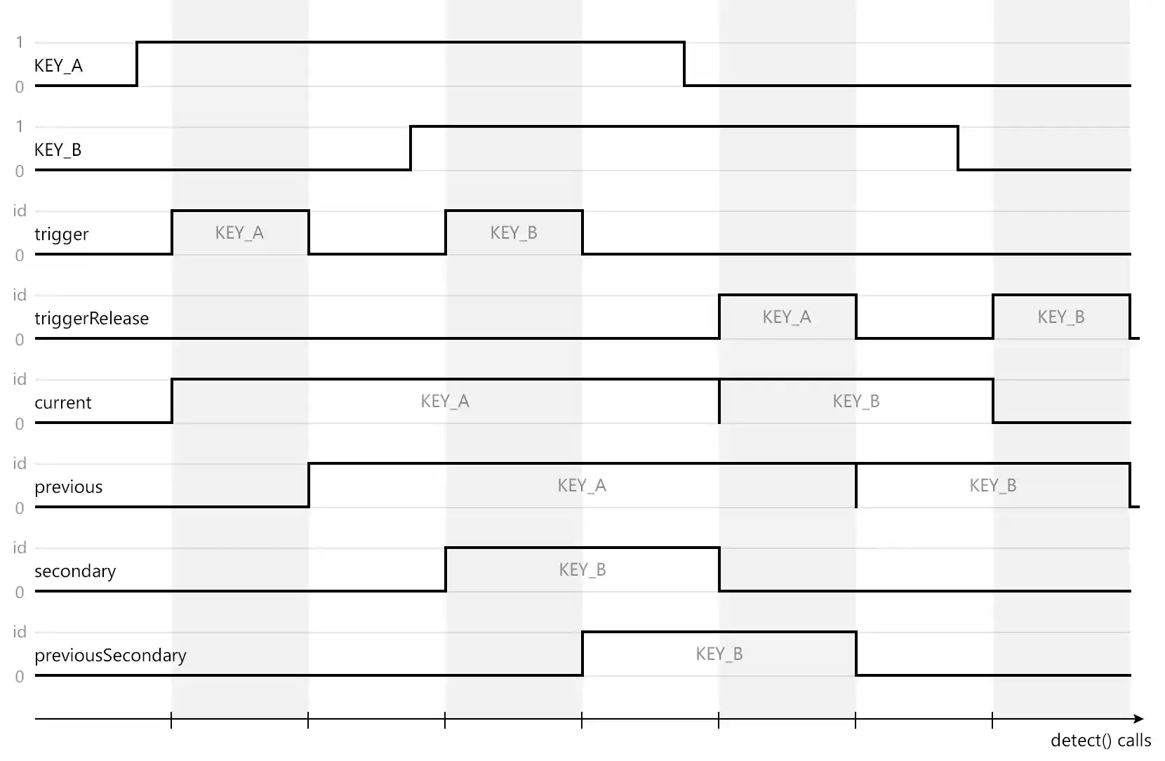 Simultaneous key presses 2
