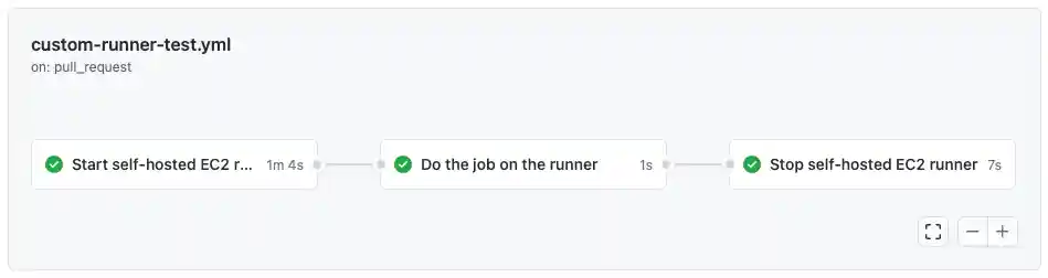 GitHub Actions self-hosted EC2 runner