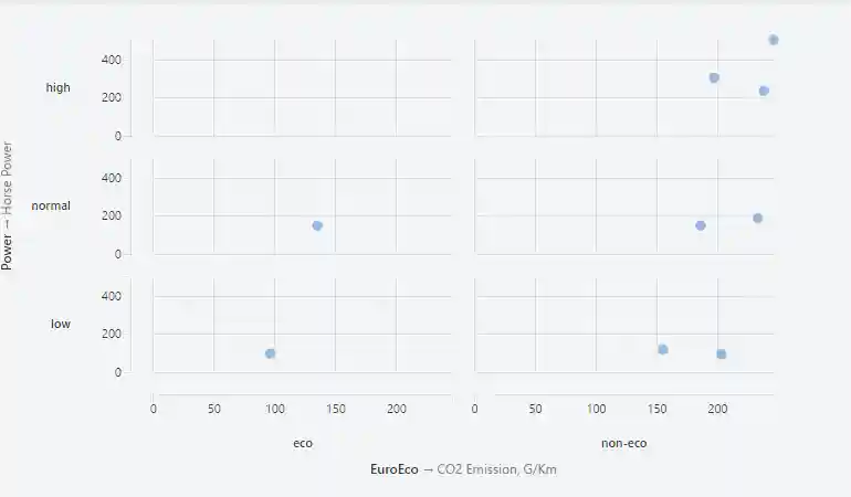Facet scatterplot chart