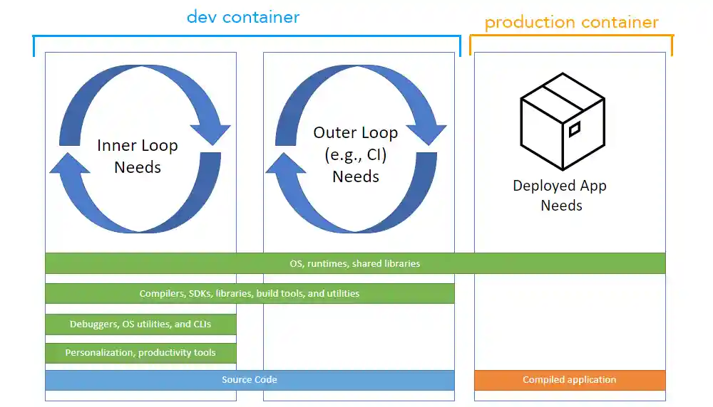 Stages of container-based development, from development to deployment