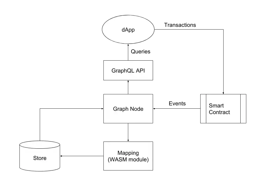 Data Flow Diagram