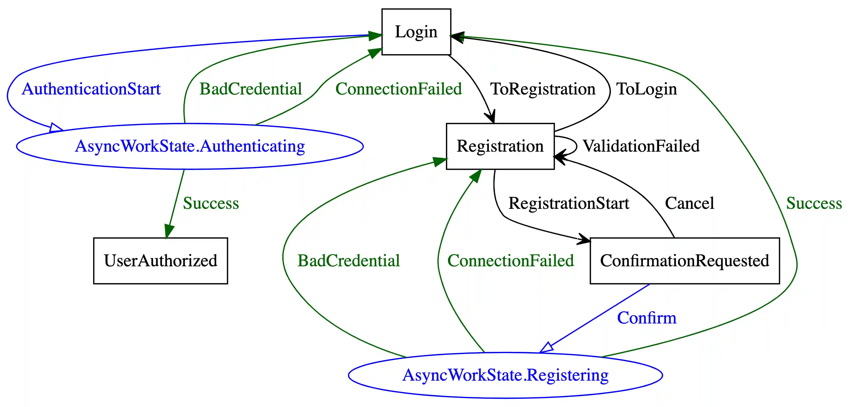 graph with attributes