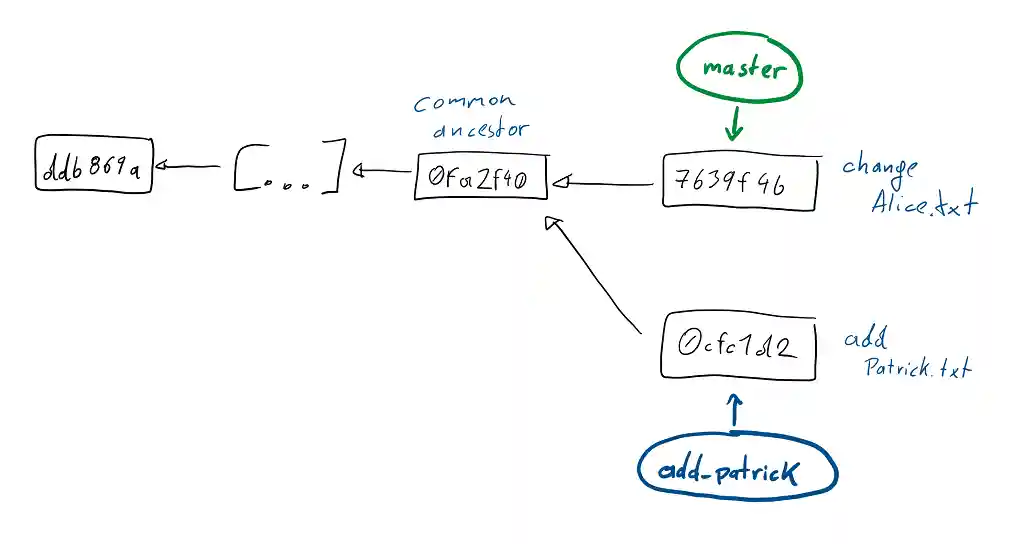 History before a rebase