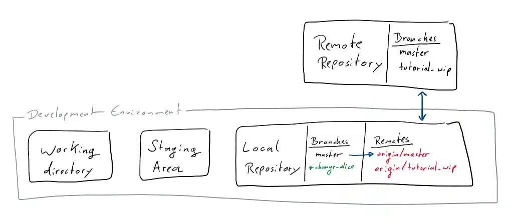 Remote and local branches`