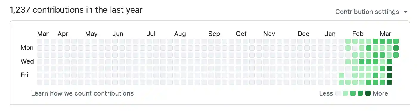 GitHub contributions 2026 — 1,237 contributions, massive acceleration in Jan-Mar