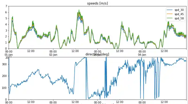 Wind speed and direction time series plot