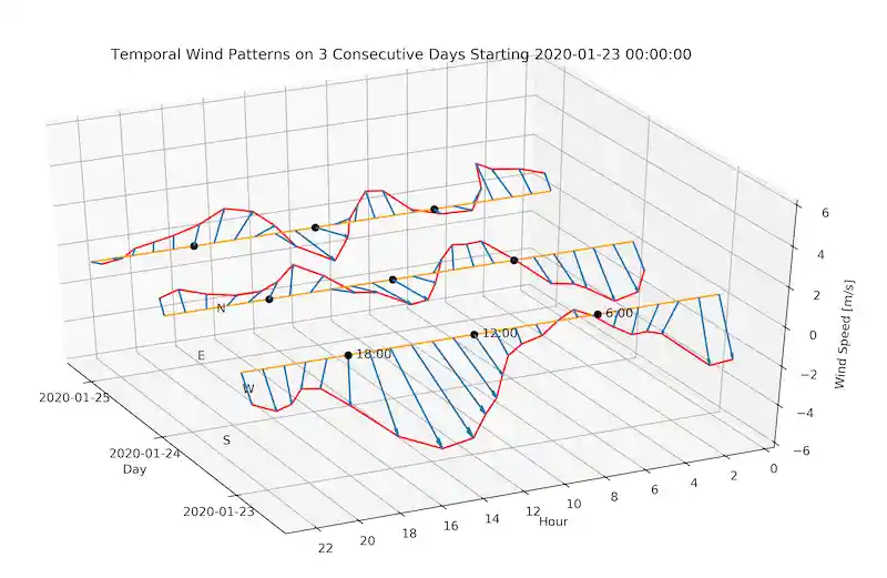 Temporal Wind Pattern