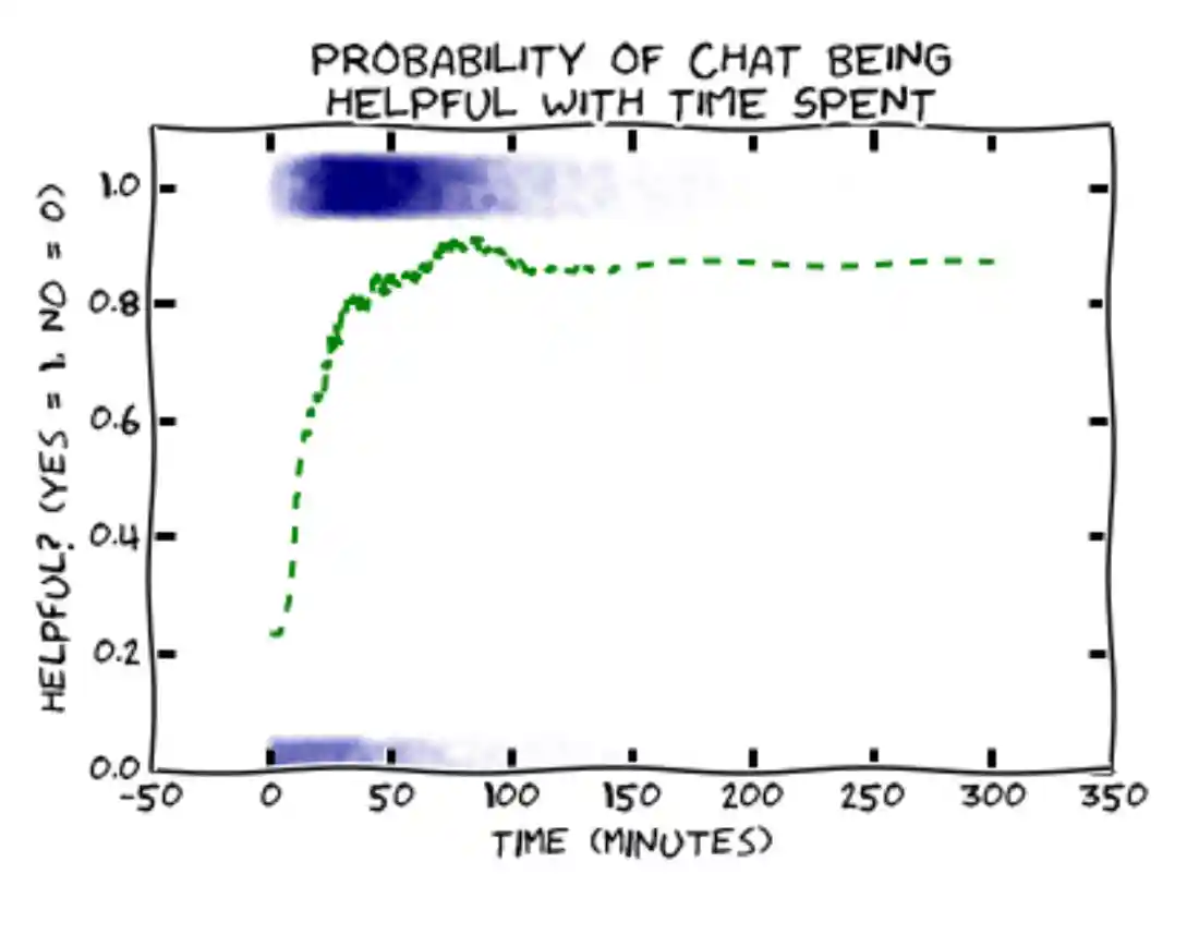Chat Helpfulness with Time Spent