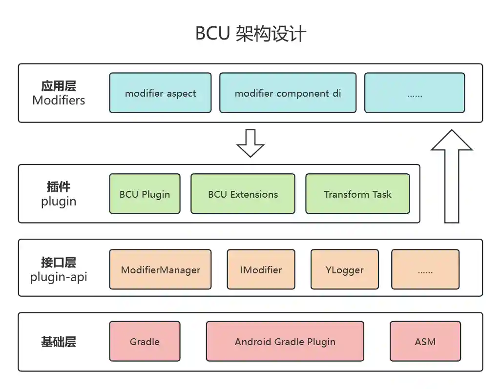BCU 架构图