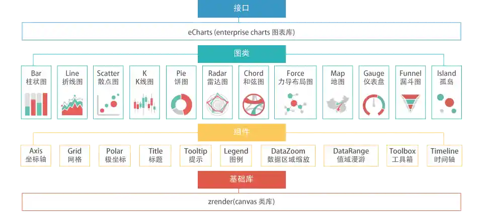 ECharts Architecture