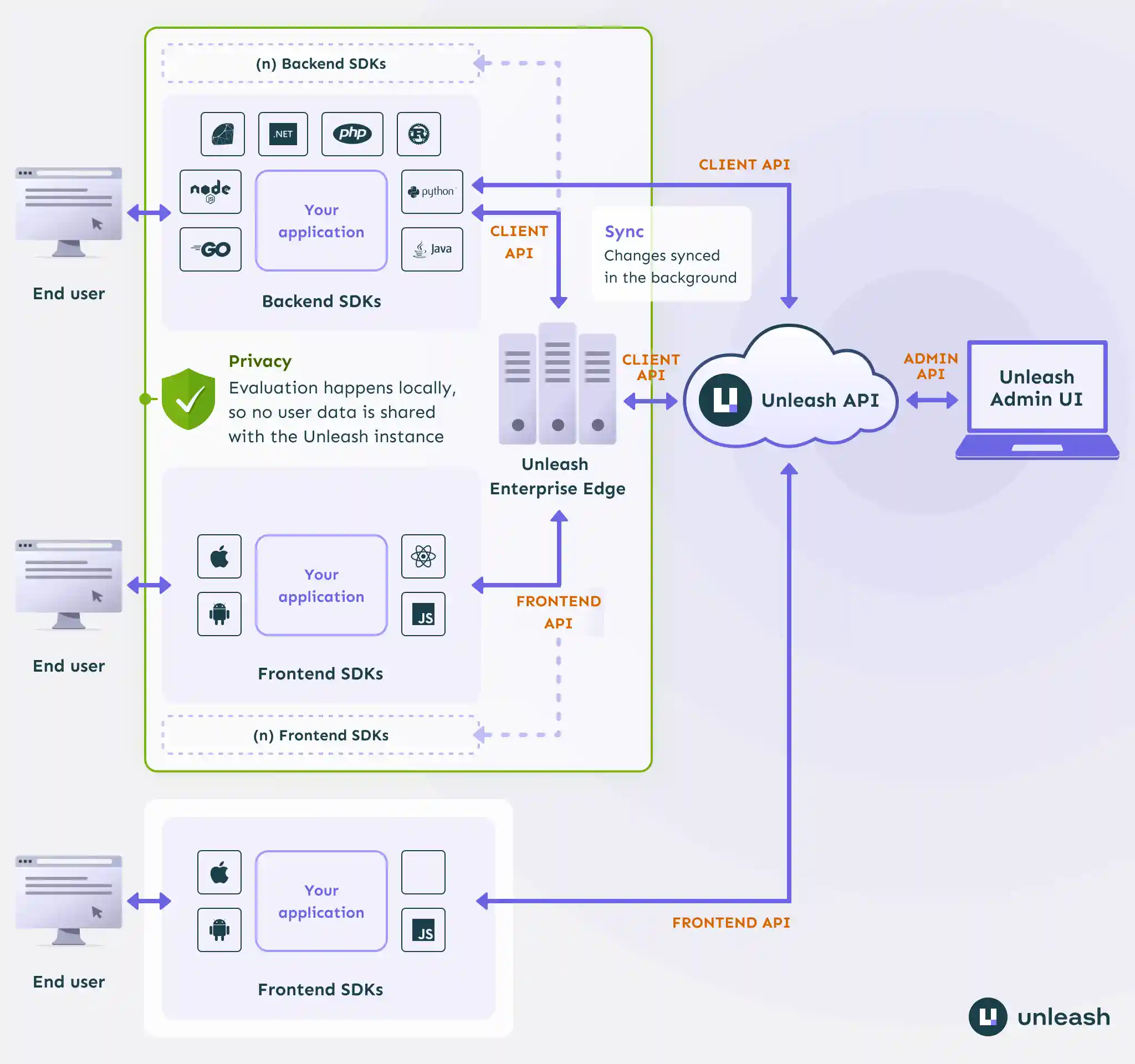 Unleash System Overview