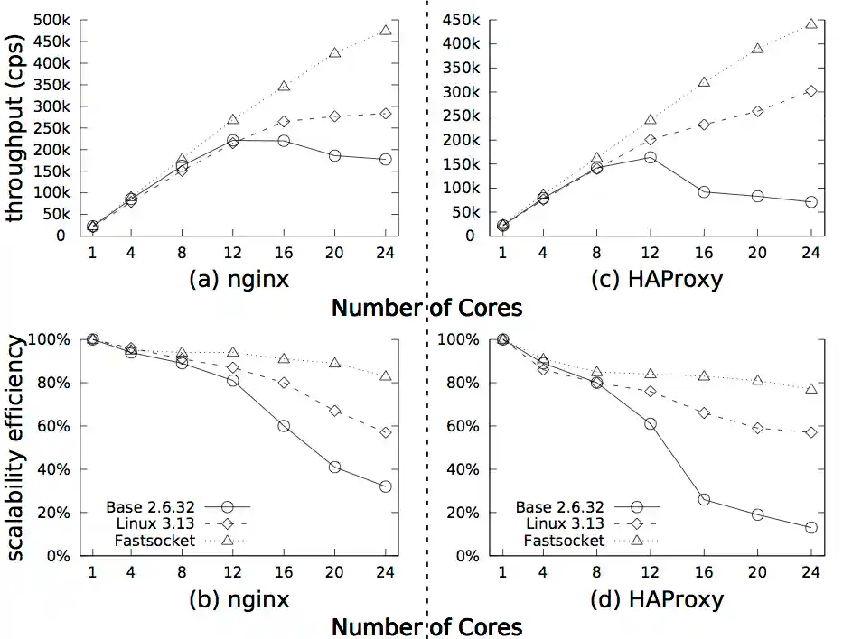 Throughput Throughput