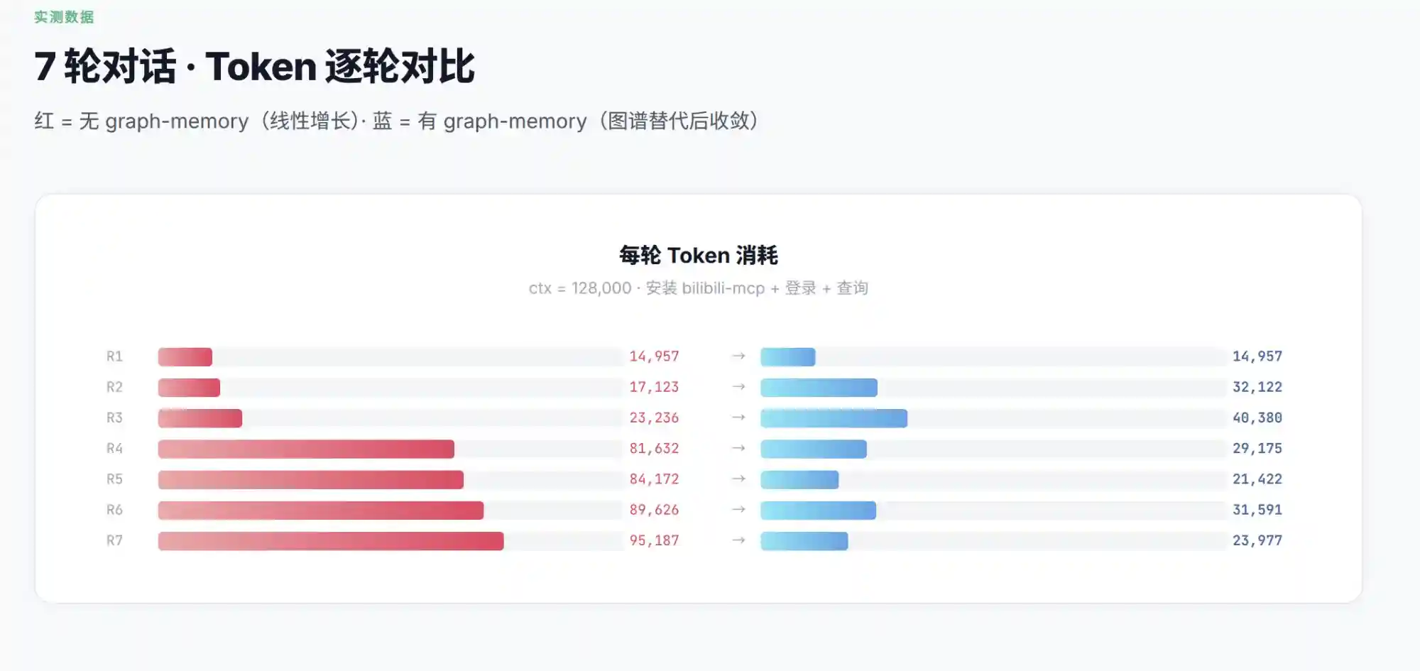 Token comparison: 7 rounds