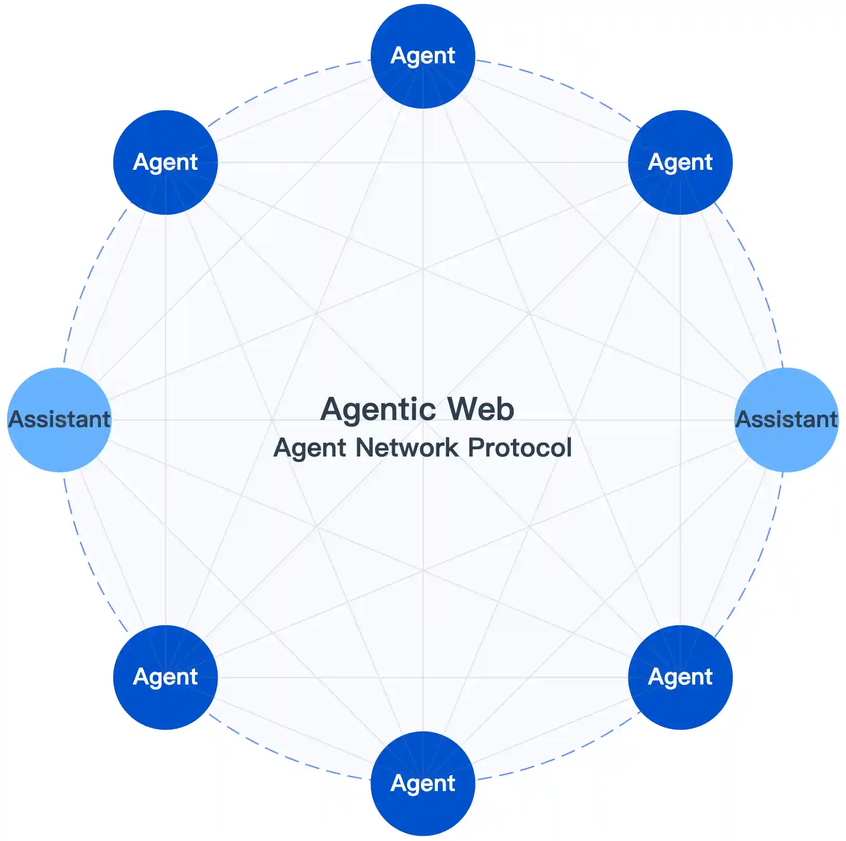 Agentic Web