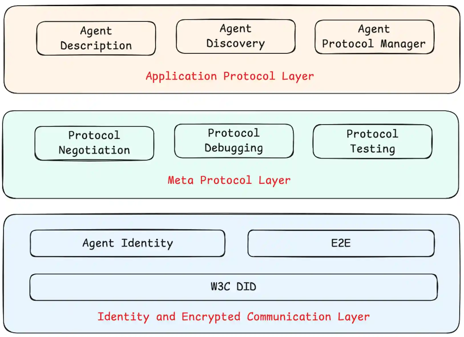 Protocol Layer Diagram