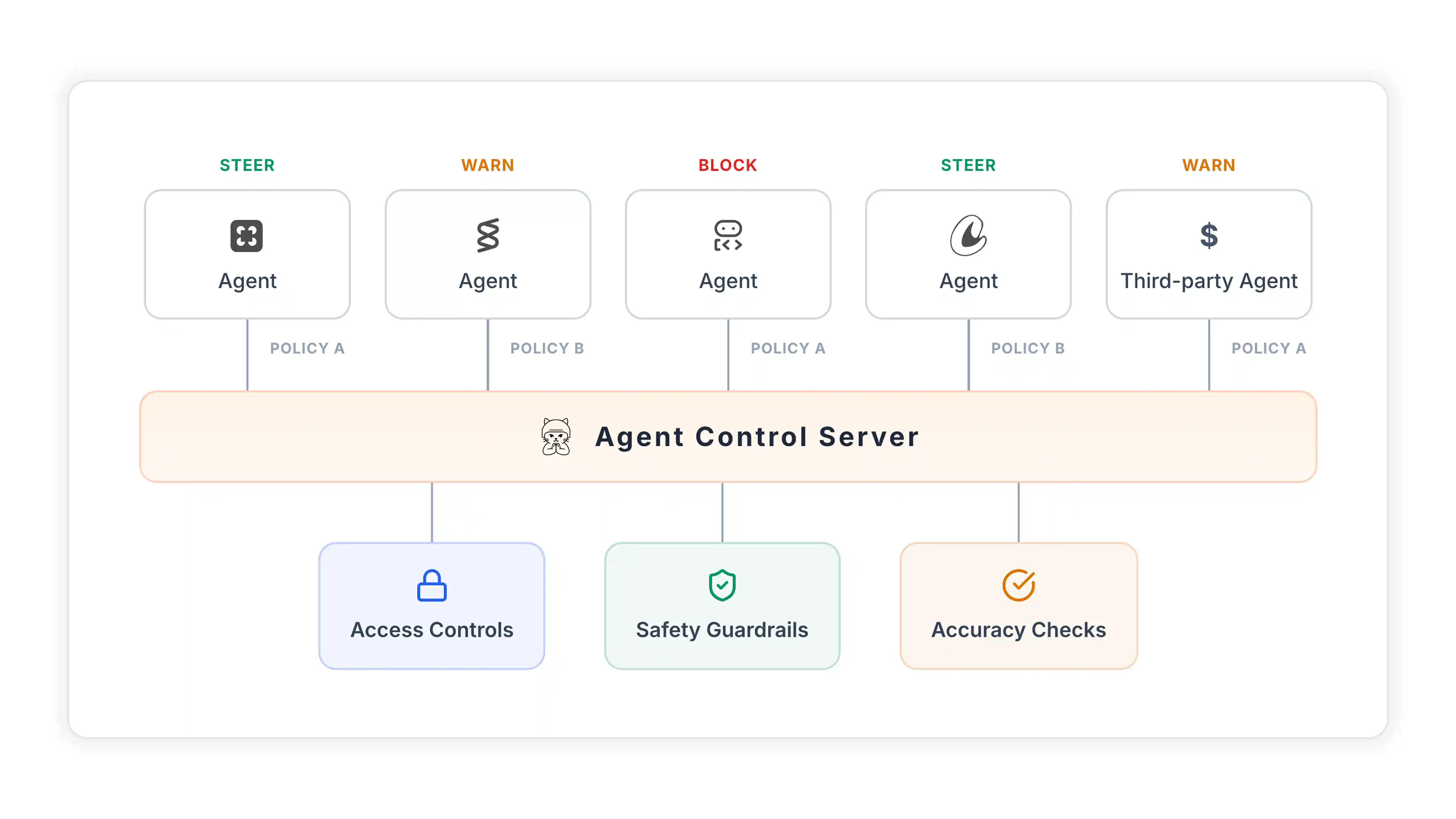 Agent Control Overview