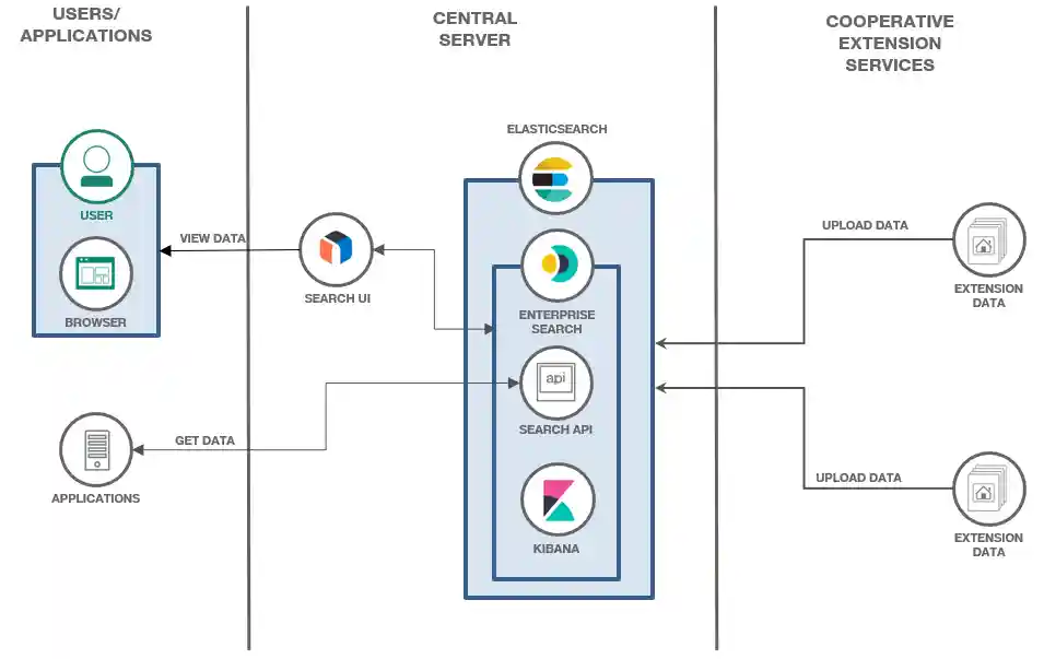 AgRec Solution Design