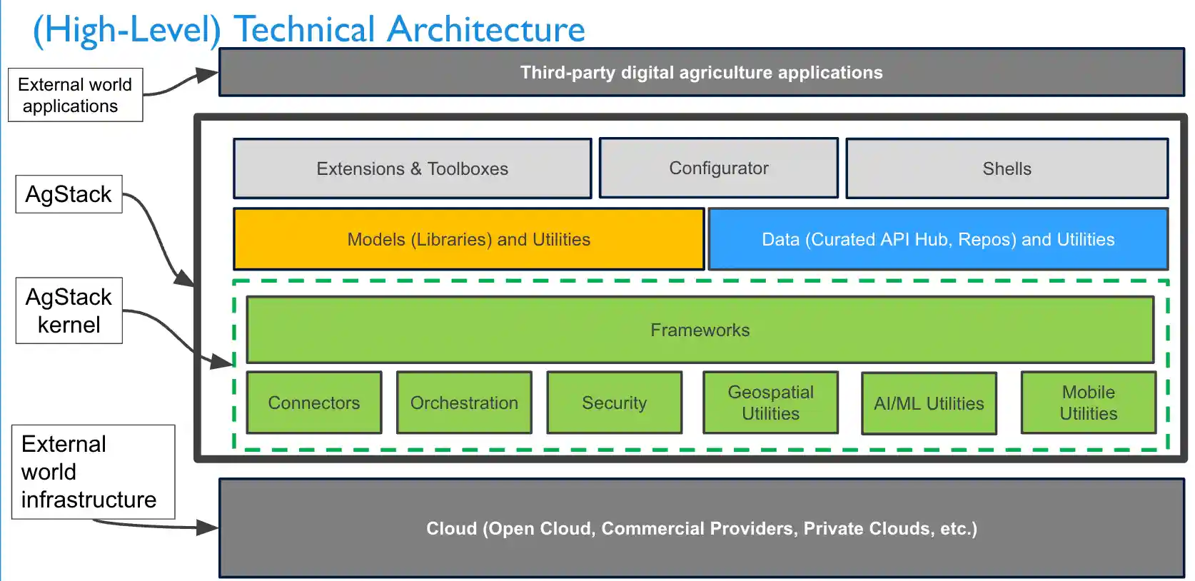 Technical architecture diagram of stack