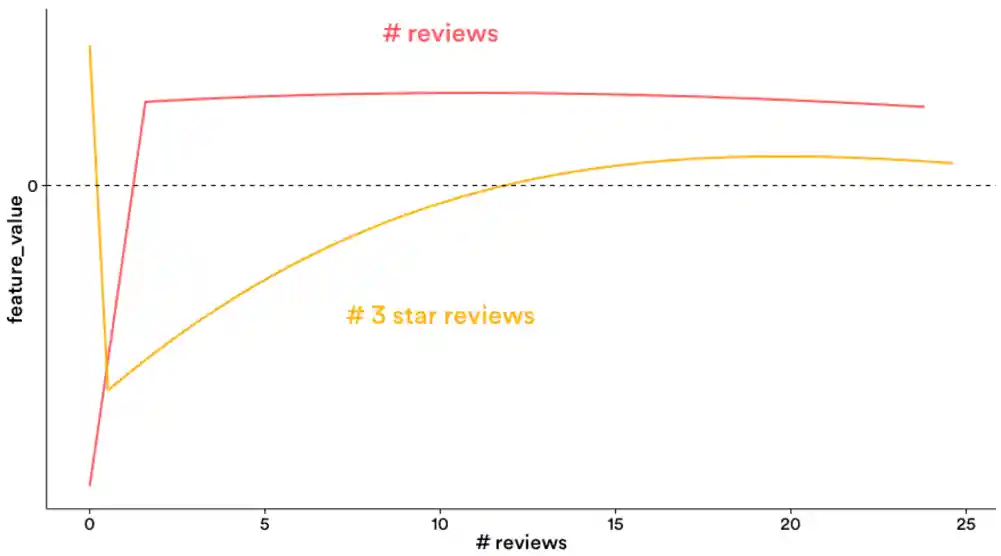 Graph of reviews and 3-star reviews and feature weight