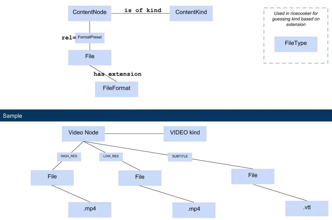 Illustration of the relationships between content kinds (nodes), files, and format presets.