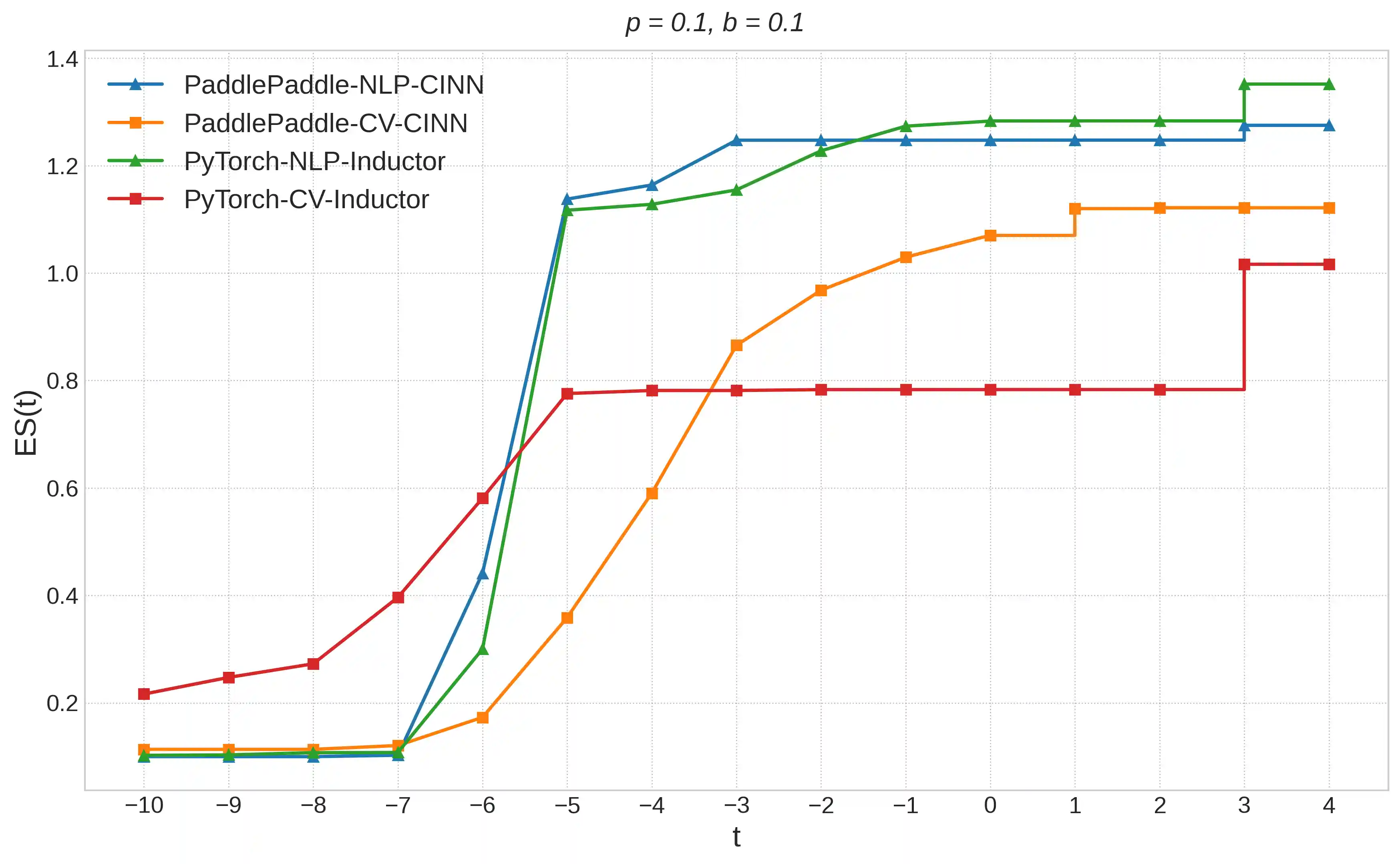 Error-aware Speedup Score ES_t Results