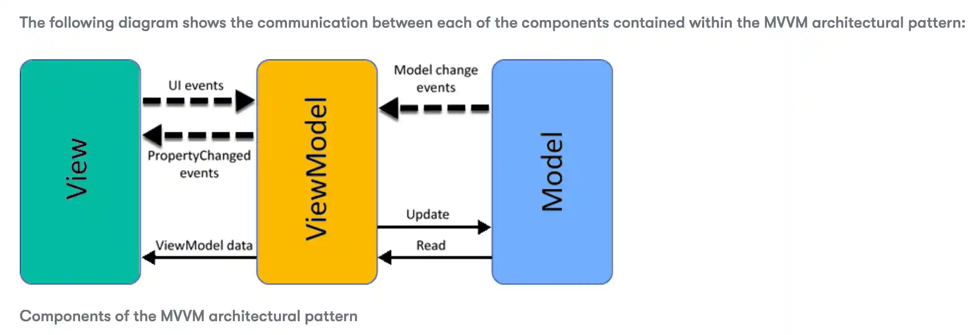 MVVM Diagram