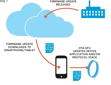 Device Firmware Update