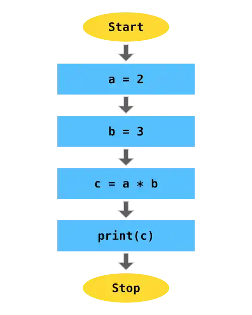 Sequential Flow of Code