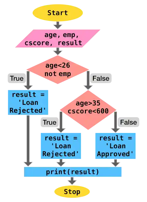 Selection in Flow of Code