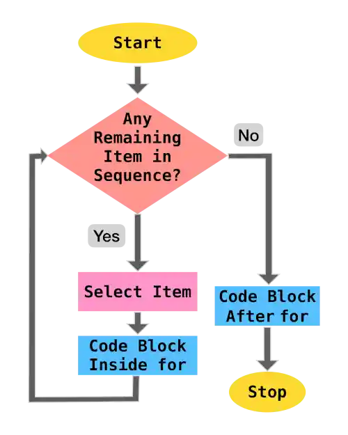 Iteration in Flow of Code Python